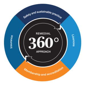 The 360 degree approach to remedial repair projects - Remedial Building Services